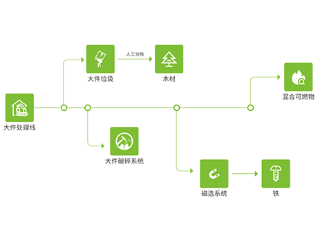 大件垃圾（jī）處理流程是什麽?